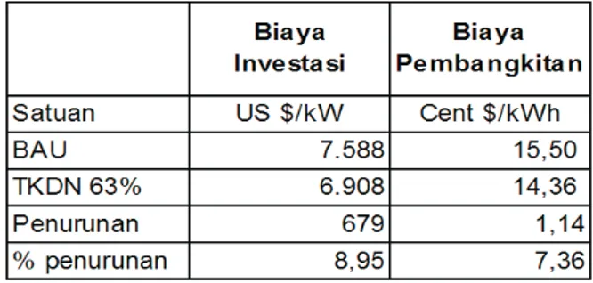 Tabel  7.  Besaran  TKDN  Gabungan  Barang  dan  Jasa untuk PLTP 3 MW