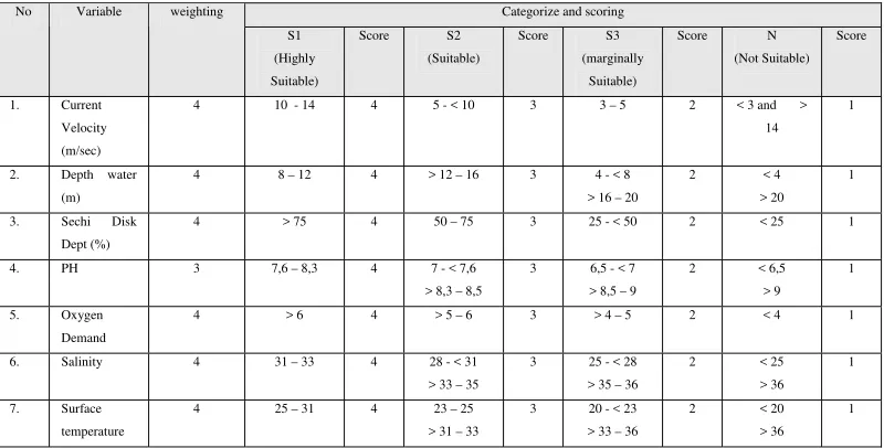 Table 2.1.  Matrix of suitability for Fishpond Cultivation 