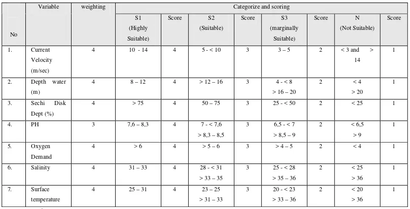Table 2.3. Matrix for suitability of Keramba Jaring Apung (kajapung) 