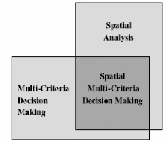 Fig 2.3. Integration of MCDM and GIS in to Spatial MCDM 