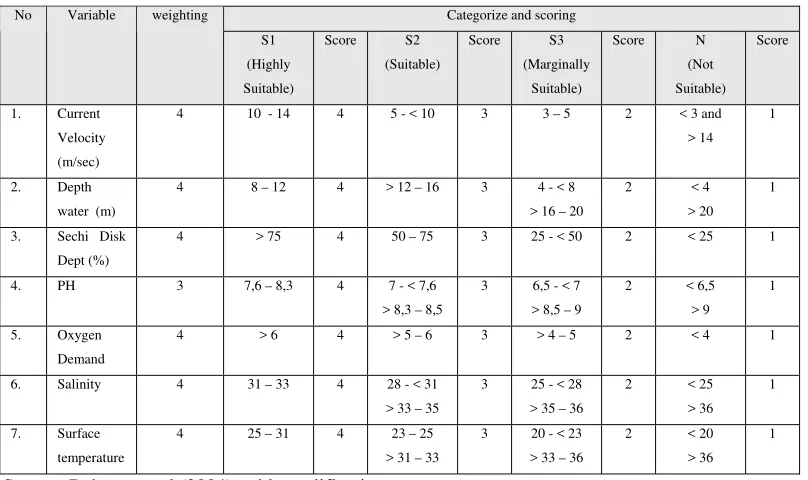 Table 3.4.  Matrix of suitability for resort tourism activities 