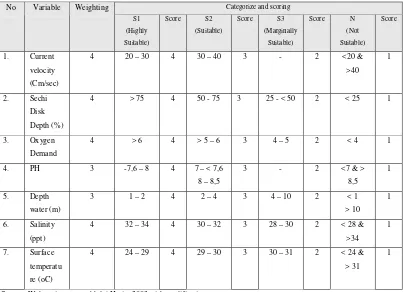 Table 3.6.  Matrix of suitability for fishpond cultivation 