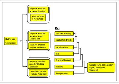 Fig 3.4. Land Suitability Processing  