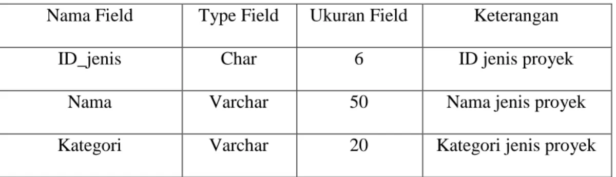 Tabel 3.6 Jenis Proyek 