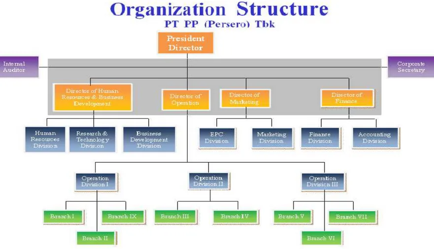 Gambar 3.1 Struktur Organisasi PT. PP (Persero) Tbk