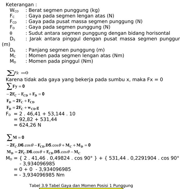 Tabel 3.9 Tabel Gaya dan Momen Posisi 1 Punggung