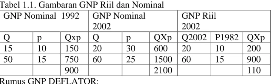 Tabel 1.1. Gambaran GNP Riil dan Nominal  GNP Nominal  1992  GNP Nominal  2002  GNP Riil  2002  Q  p  Qxp  Q  p  QXp  Q2002  P1982  QXp  15  10  150  20  30  600  20  10  200  50  15  750  60  25  1500  60  15  900  900  2100    110  Rumus GNP DEFLATOR: 