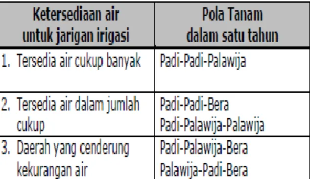 Tabel 2.5 Urutan Pola Tanam 