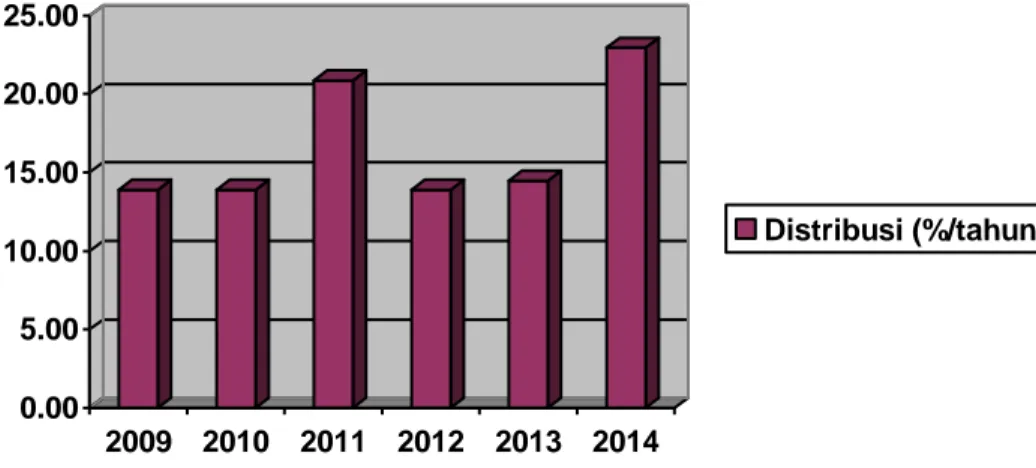 Tabel  5  menunjukkan  bahwa  secara  keseluruhan  biaya  distribusi  produk gas elpiji 3 kg dalam 6 (enam) tahun terakhir mengalami fluktuatif