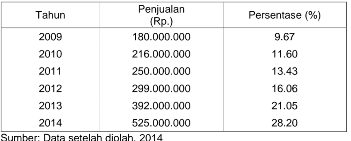 Tabel  7  menunjukkan  penjualan  PT.  Putra  Sinbar  Gas  Kabupaten  Sinjai mengalami peningkatan dalam enam tahun