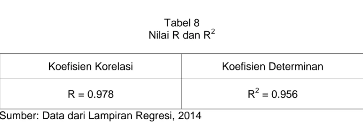 Tabel 8  Nilai R dan R 2