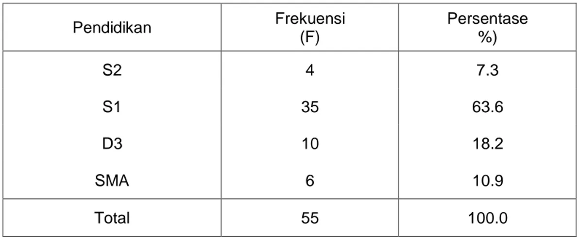 Tabel  4.2  menunjukkan  bahwa  kebanyakan  responden  konsumen  yang  melakukan  pembelian  truk  Fuso  FN  527  HL  pada  PT