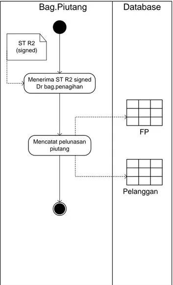 Gambar 4.7 Detailed Diagram Event Mengupdate Pelunasan Piutang 