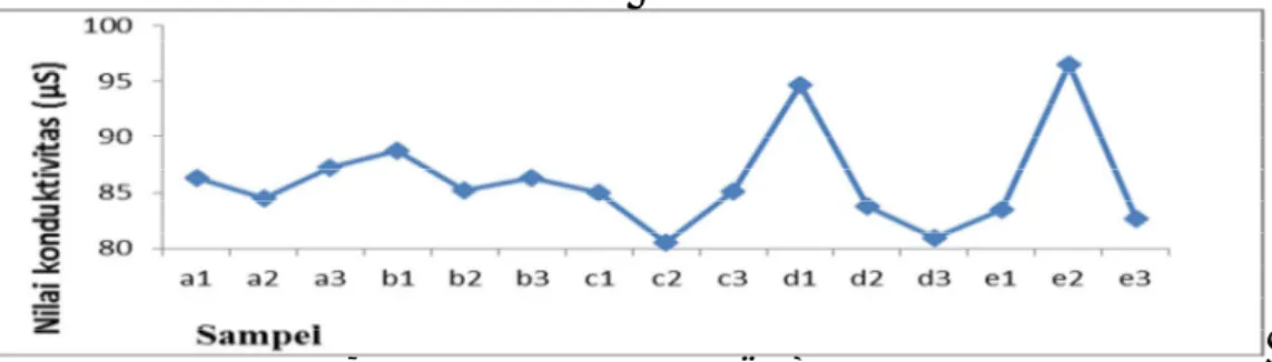 Gambar 7 Grafik nilai konduktivitas (µS) terhadap sampel 