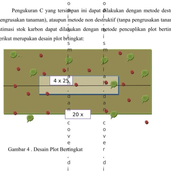 Gambar 4 . Desain Plot Bertingkat 