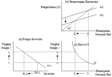 Gambar 2.1. Investasi, Perpotongan Keynesian dan Kurva IS Sumber: Mankiw (2000) 