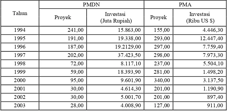 Tabel 3.3. Nilai Investasi pada PMDN dan PMA di Provinsi Jawa Barat Tahun        1994-2003 