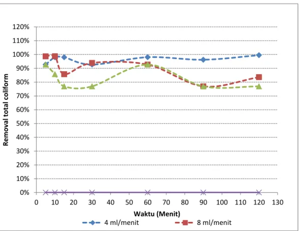 Gambar 4. 10 Removal total coliform terhadap kecepatan aliran dan waktu 
