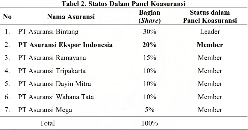 Tabel 2.  Status Dalam Panel Koasuransi Bagian 