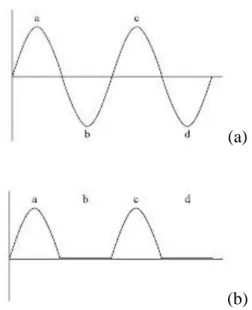 Gambar 2.7. (a) Bentuk sinyal input dan (b) Bentuk sinyal output penyearah setengah  gelombang 