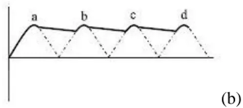 Gambar 2.11. (a) Bentuk sinyal input dan (b) Bentuk sinyal output penyearah berfilter  Sumber : analisis 2009 
