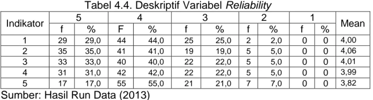 Tabel 4.4. Deskriptif Variabel Reliability 