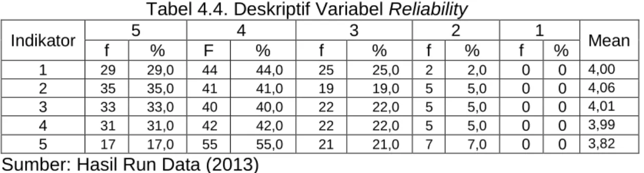 Tabel 4.4. Deskriptif Variabel Reliability 