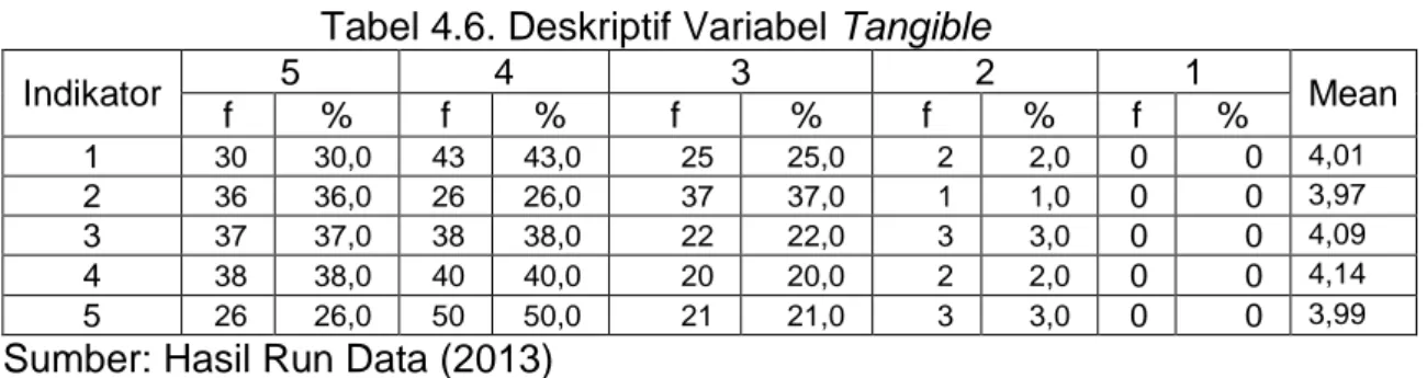 Tabel 4.6. Deskriptif Variabel Tangible 