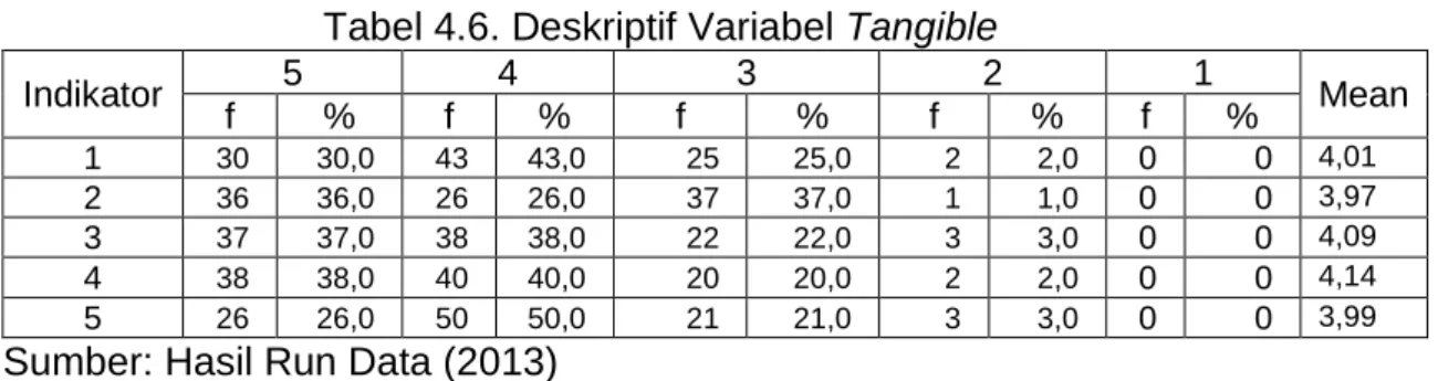 Tabel 4.6. Deskriptif Variabel Tangible 