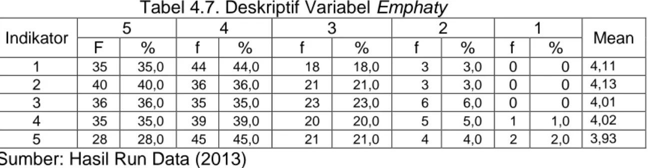 Tabel 4.7. Deskriptif Variabel Emphaty 