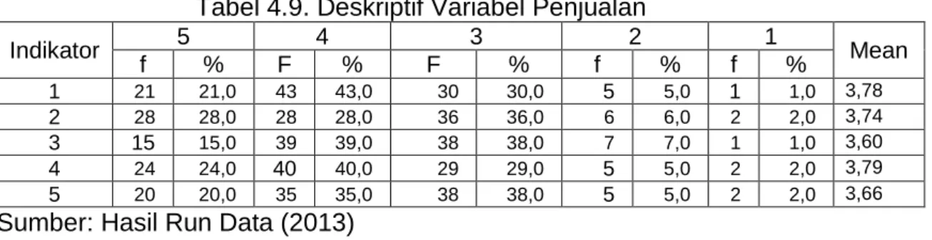 Tabel 4.9. Deskriptif Variabel Penjualan 