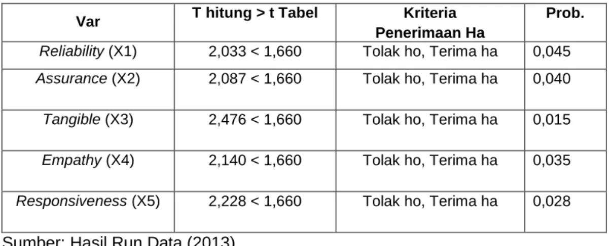 Tabel 4.11. Pengujian Hipotesis Secara Parsial  