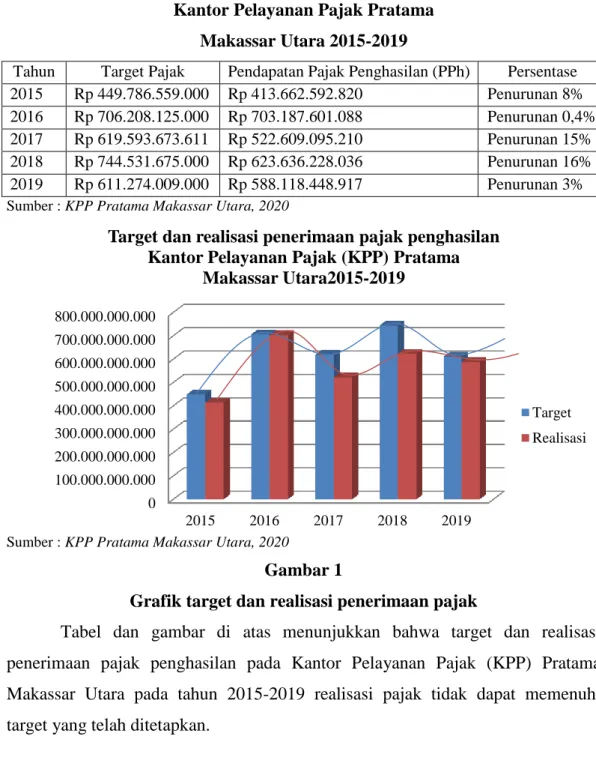 Tabel  di  atas  menunjukkan  bahwa  jumlah  Wajib  Pajak  Orang  Pribadi  (WPOP)  pada  tahun  2015-2019  di  Kantor  Pelayanan  Pajak  (KPP)  Pratama  Makassar Utara selalu meningkat setiap tahun