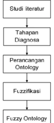 Diagram  tahapan  penelitian  fuzzy  ontology  untuk  diagnosa  penyakit  yang  disebabkan  oleh gigitan nyamuk ditunjukkan seperti gambar 1 berikut 