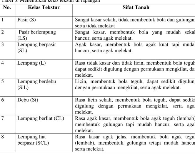 Tabel 3. Menentukan kelas tekstur di lapangan 