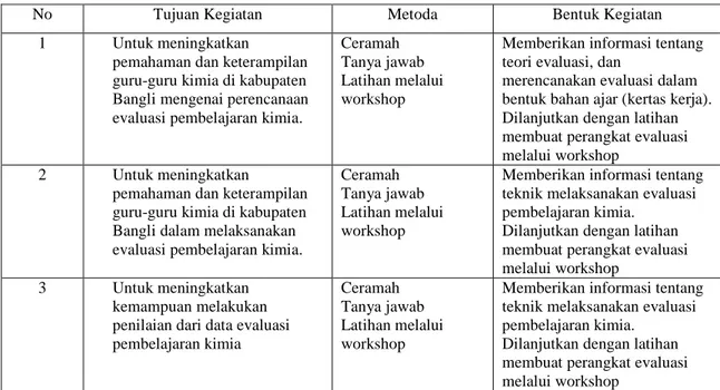 Tabel 2. Hubungan antara Tujuan kegiatan, Metoda, dan Bentuk kegiatan 