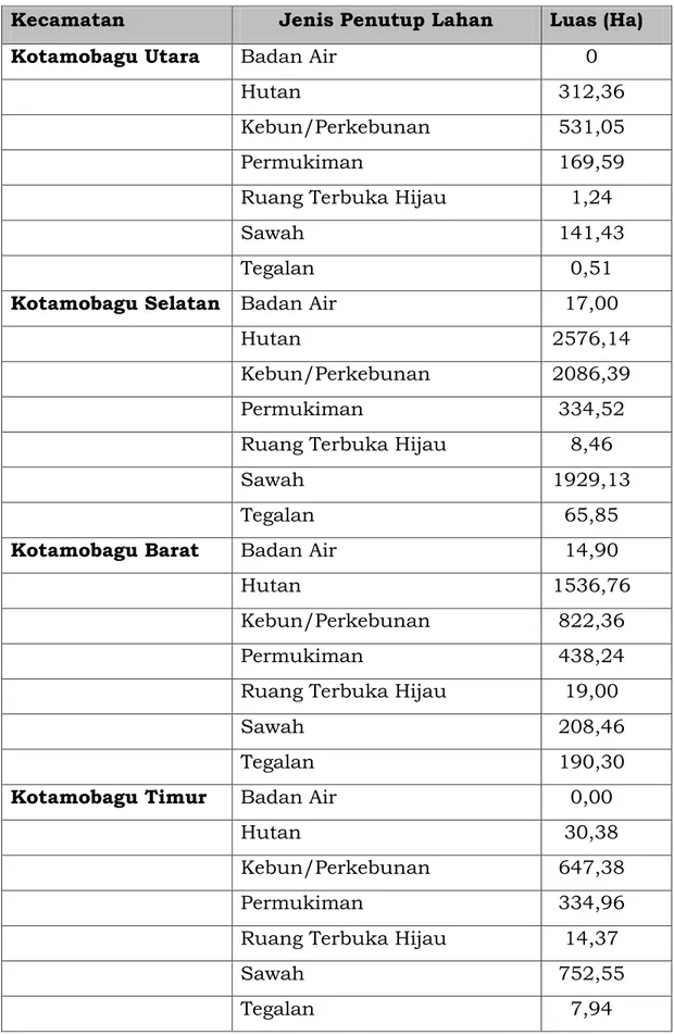 Tabel 2.5. Distribusi Tutupan Lahan Kota Kotamobagu  Kecamatan  Jenis Penutup Lahan  Luas (Ha) 