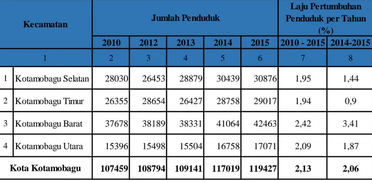 Tabel 2.7 Jumlah Penduduk dan Laju Pertumbuhan Penduduk  Menurut Kecamatan di Kota Kotamobagu, 2010, 2014, dan 2015 