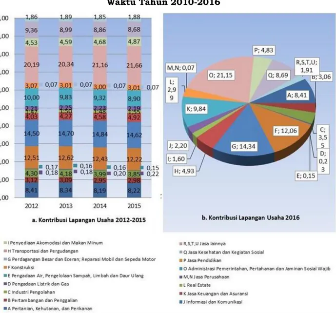 Gambar 2.6 Struktur Perekonomian di Kota Kotamobagu Selang  Waktu Tahun 2010-2016 