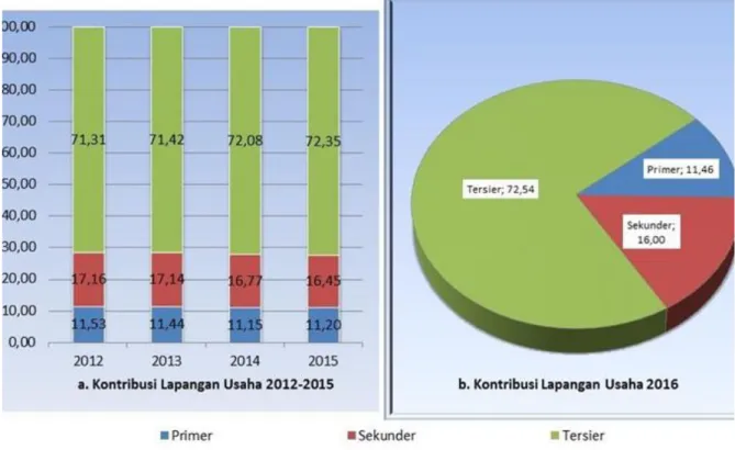 Gambar 2.7 Struktur Perekonomian Kota Kotamobagu Menurut  Lapangan Usaha Primer, Sekunder dan Tersier Tahun 2012– 2016 