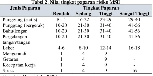 Tabel 2. Nilai tingkat paparan risiko MSD  Jenis Paparan  Tingkat Paparan 