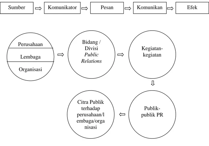 Gambar 2.2 Model Komunikasi Dalam Public Relations Sumber 