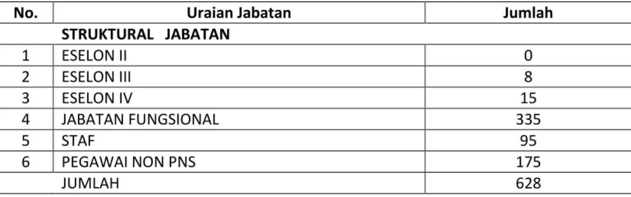 Tabel 2.2 Jenis Ketenagaan RSUD Mardi Waluyo Kota Blitar Berdasarkan Jabatan dan  Status Pegawai Negeri Sipil dan Pegawai Non PNS 