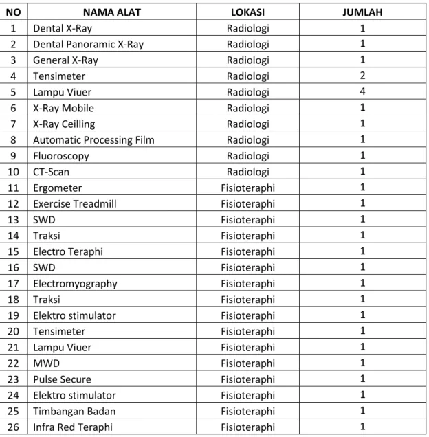 Tabel 2.7 Daftar Alat Canggih di RSUD Mardi Waluyo Kota Blitar 