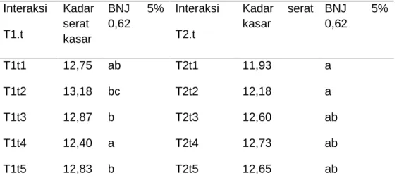 Tabel 13. Uji lanjut BNJ interaksi suhu dan lama pengeringan terhadap kadar serat  kasar (%) tepung silase limbah pengolahan kodok beku 