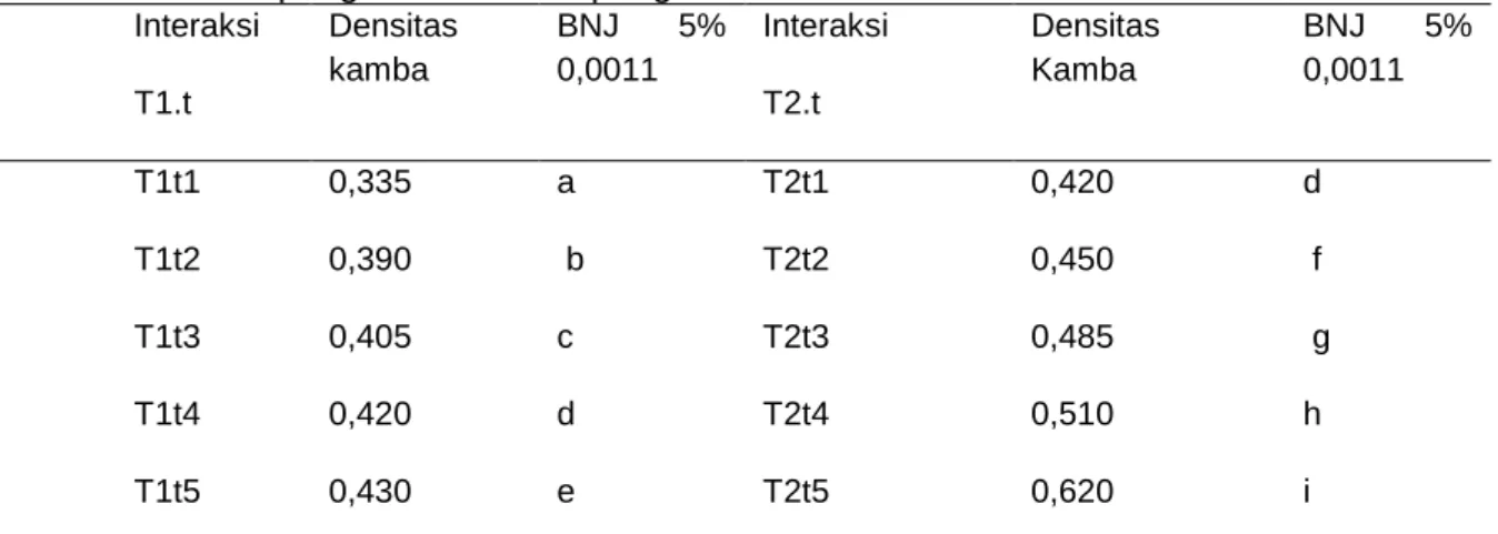 Tabel  3.  Uji  lanjut  BNJ  interaksi  pengaruh  suhu  dan  lama  pengeringan  terhadap  densitas kamba tepung silase limbah pengolahan kodok beku