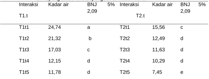 Tabel 6. Uji lanjut BNJ interaksi pengaruh suhu dan lama pengeringan terhadap kadar  air  tepung silase limbah pengolahan kodok beku