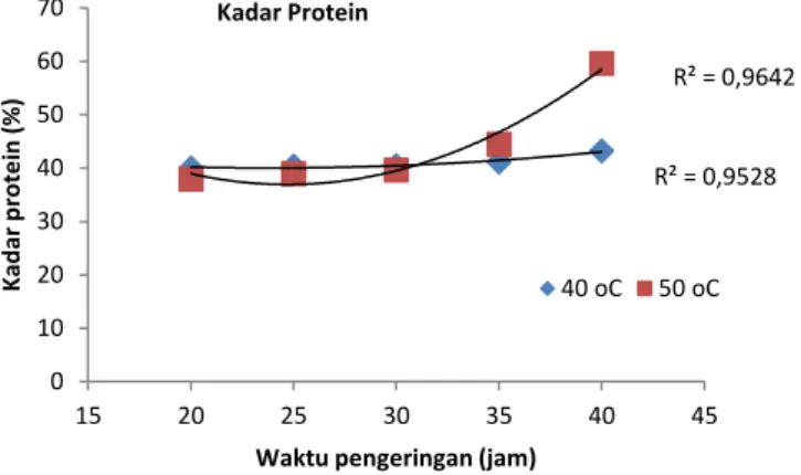 Gambar 3. Rerata kadar protein tepung silase limbah pengolahan kodok beku 