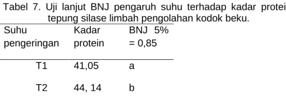 Tabel 8. Uji lanjut BNJ pengaruh lama pengeringan terhadap kadar  protein tepung silase limbah pengolahan kodok beku