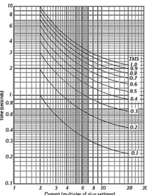 Gambar 2. 9 Time Dial Setting (TDS) pada rele arus lebih 